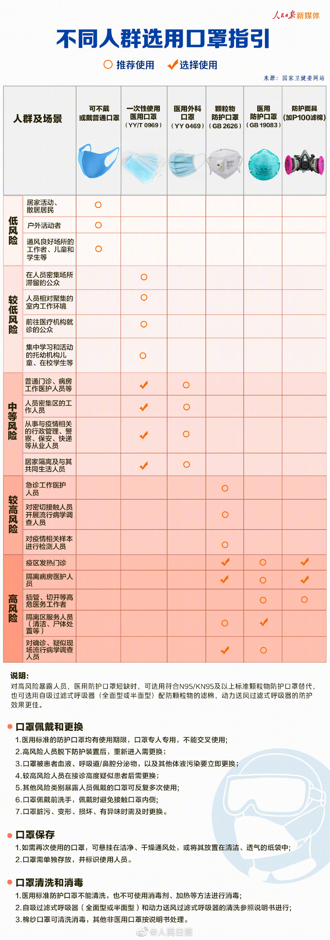 不同人群选用口罩指引